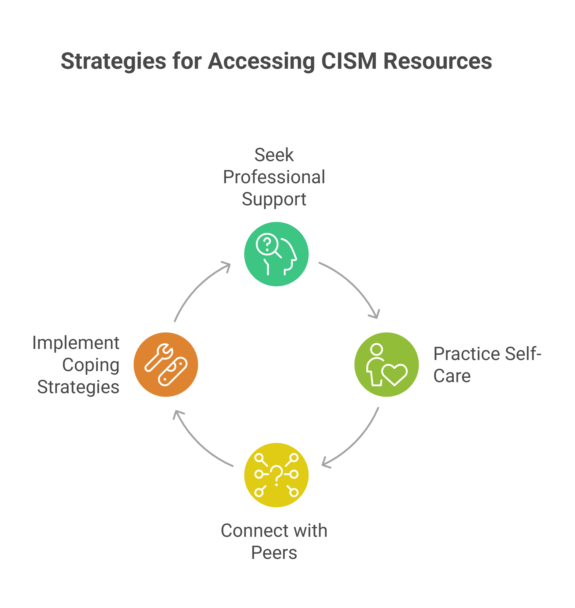 Critical Incident Stress Management (CISM)