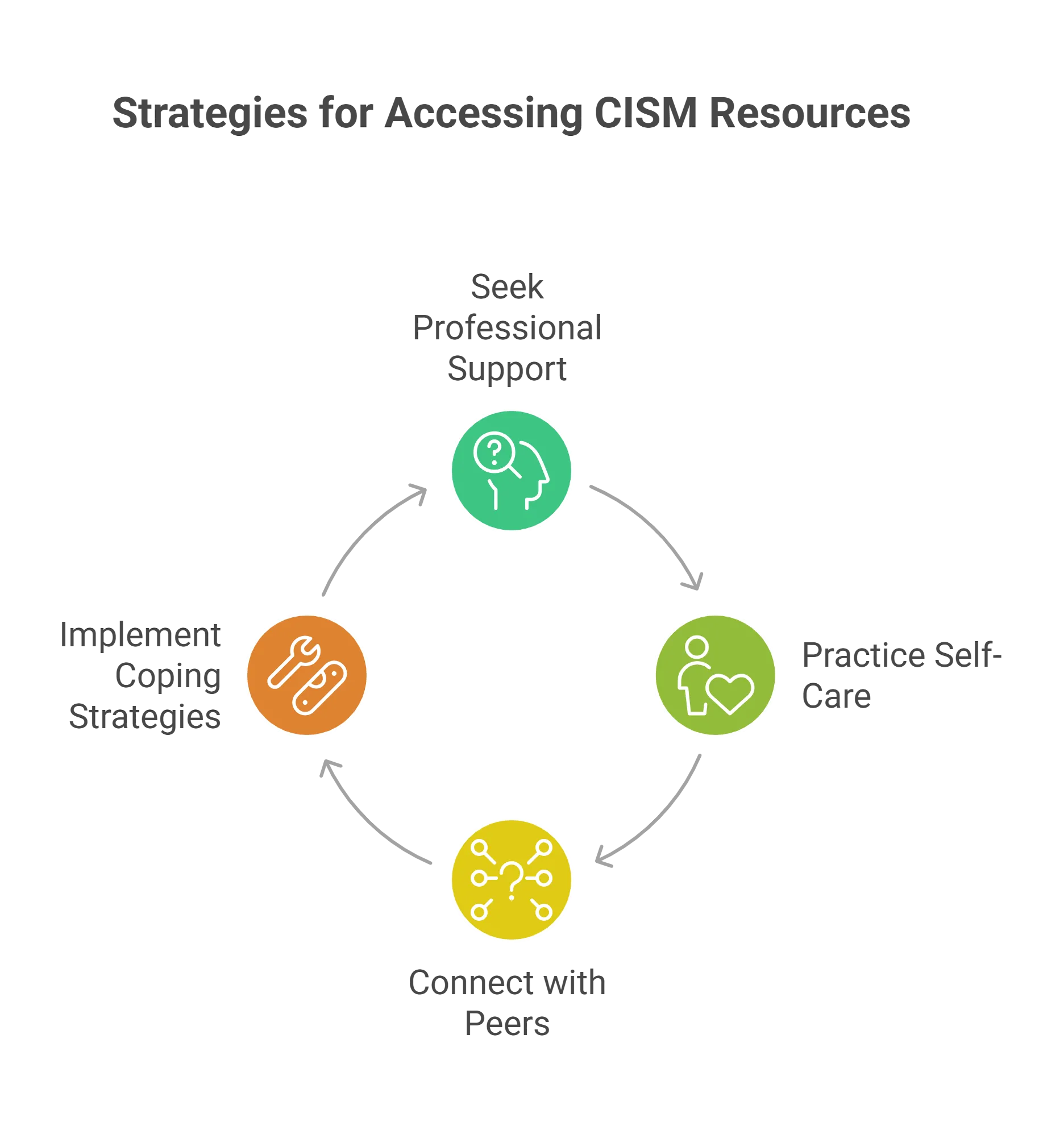 Critical Incident Stress Management (CISM)