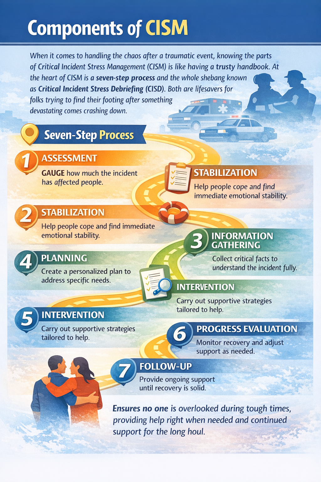 CISM Interventions: 7-Step Process, CISD & Trauma Recovery Guide