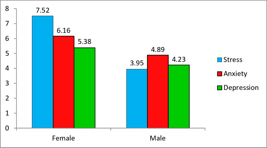 Gender Differences in Panic Attack Symptoms 